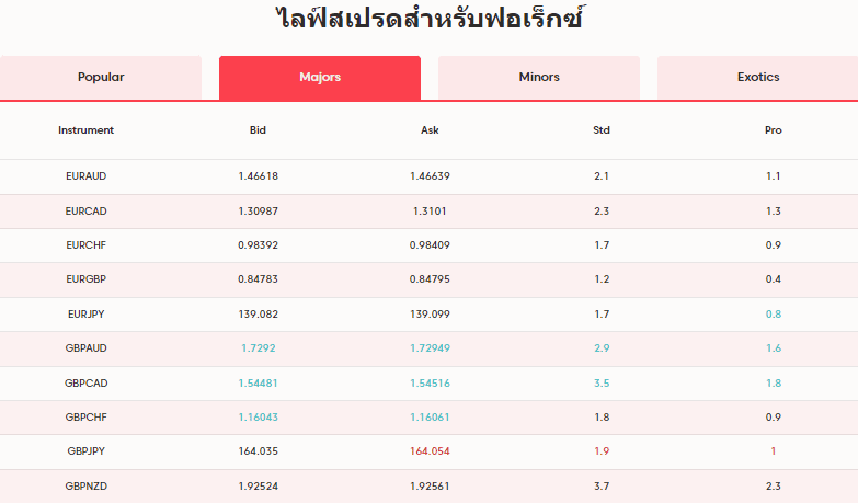 โดนไล่มารีวิวตรงนี้ : โบรกเกอร์ AxiTrader 3 AxiTrader Spread