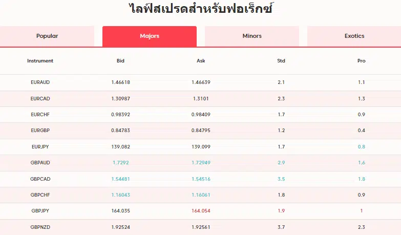 AxiTrader Spread