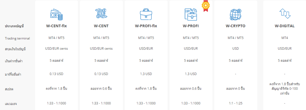โดนไล่มารีวิวตรงนี้ : โบรกเกอร์ Worldforex 4 Worldforex Account