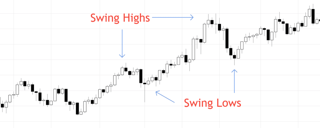Swing Trade คือการเทรดแบบไหน ? 1 Swing Trade