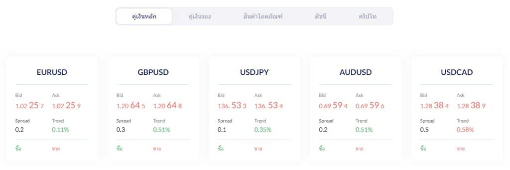โดนไล่มารีวิวตรงนี้ : โบรกเกอร์ Fusion Markets ถอนยาก ไม่ให้ถอน จริงไหม ? อัปเดต 2023 7 Spread เฉลี่ยของแต่ละคู่สกุลเงิน