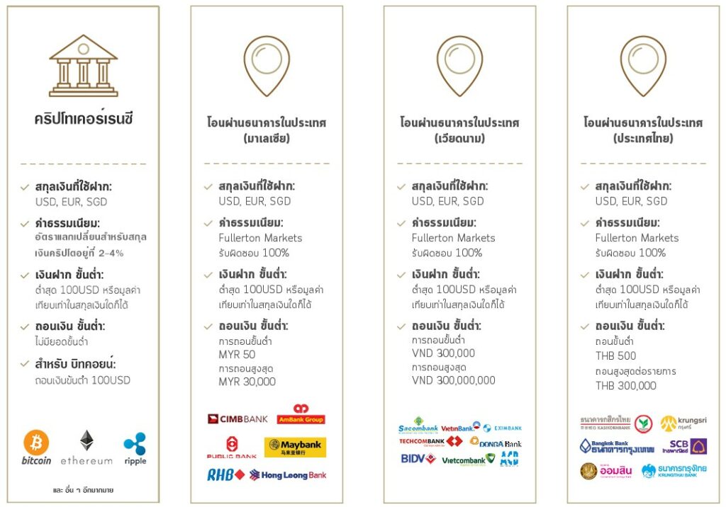 โดนไล่มารีวิวตรงนี้ : โบรกเกอร์ Fullerton Markets 6 การฝาก-ถอน Fullerton Markets