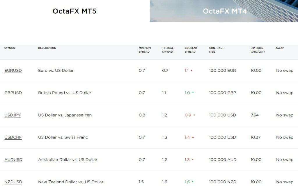 โดนไล่มารีวิวตรงนี้ : โบรกเกอร์ OctaFX 3 สเปรด 1