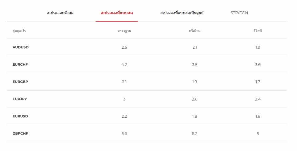 โบรกเกอร์ IronFX