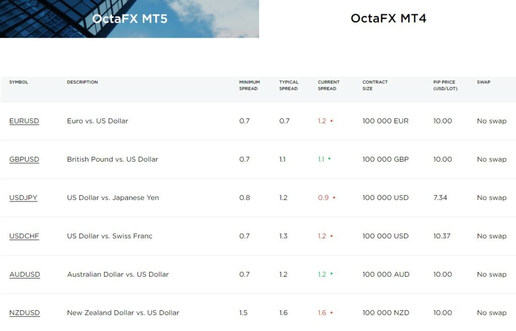 โดนไล่มารีวิวตรงนี้ : โบรกเกอร์ OctaFX 4 สเปรด2