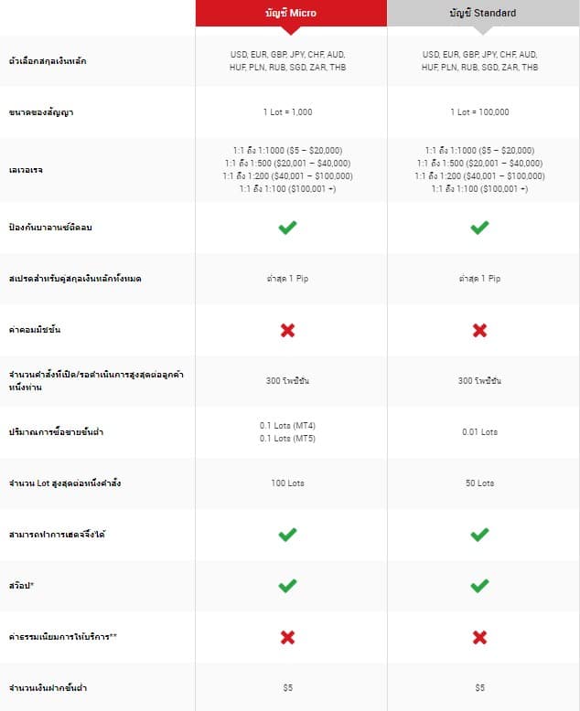 โบรกเกอร์เทรด Forex ยอดนิยม