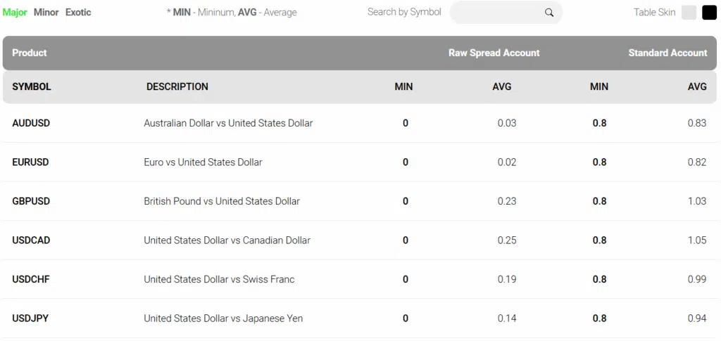 ค่า Spread โบรกเกอร์ Forex ที่น่าเชื่อถือ : IC Markets
