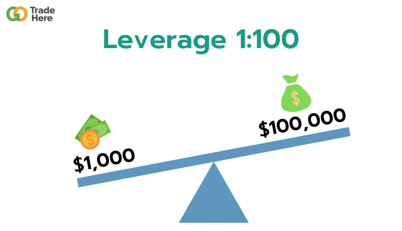 Leverage คือ วิธีการเลือกใช้ Leverage