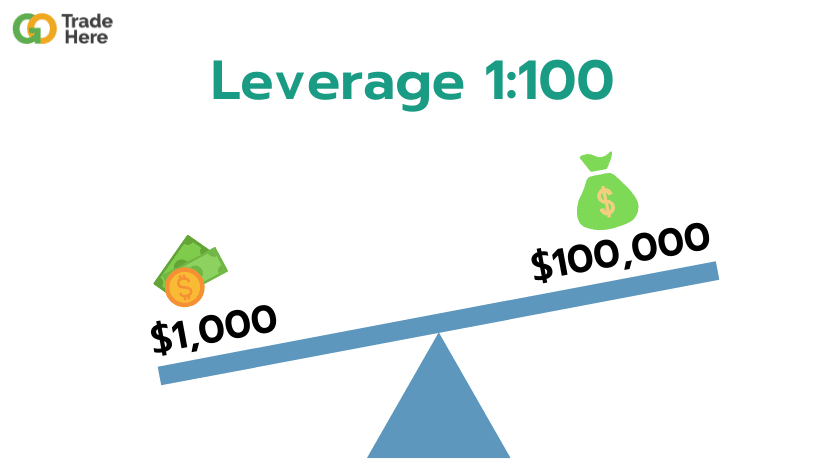 Leverage คือ วิธีการเลือกใช้ Leverage Leverage คือ