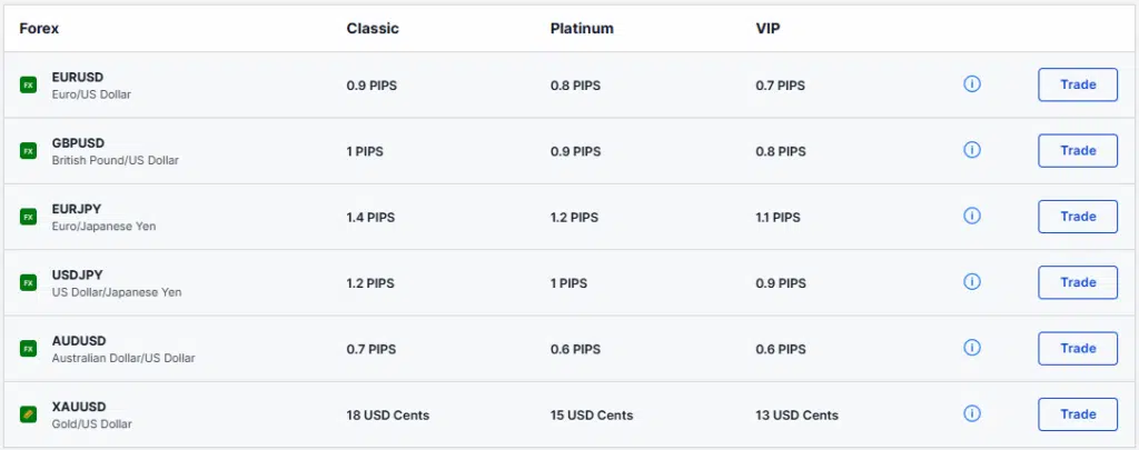 ค่า Spread โบรกเกอร์ Forex ที่น่าเชื่อถือ : SAXO Bank