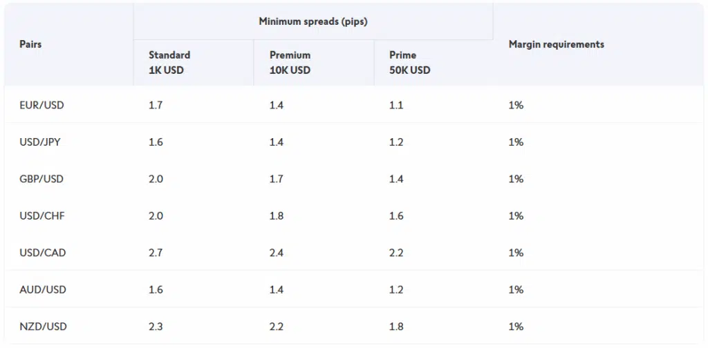ค่า Spread โบรกเกอร์ Forex ที่น่าเชื่อถือ : Swissquote