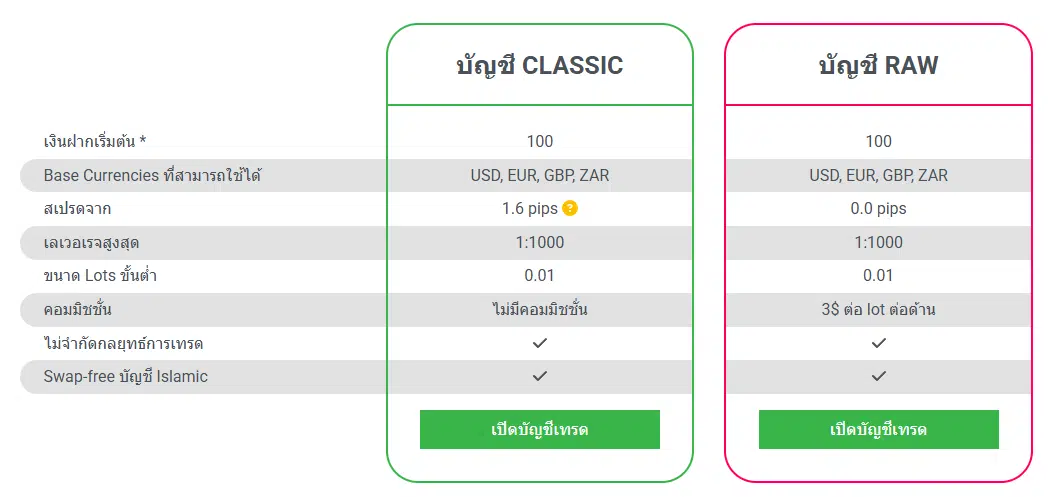 ประเภทบัญชี Tickmill