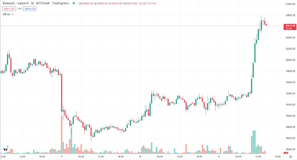 Bitcoin กลับตัวพุ่งทะลุ $20,000 ส่งผลให้ตลาดกลับมาเป็นสีเขียวแล้ว! 1 Bitcoin 1