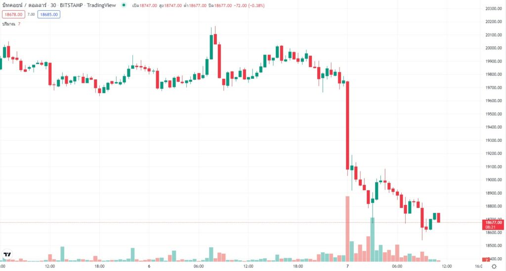 ร่วงอีกครั้ง! Bitcoin ราคาดิ่งทะลุ $19,000 หลังจบ The Merge เฟสแรก 1 Bitcoin