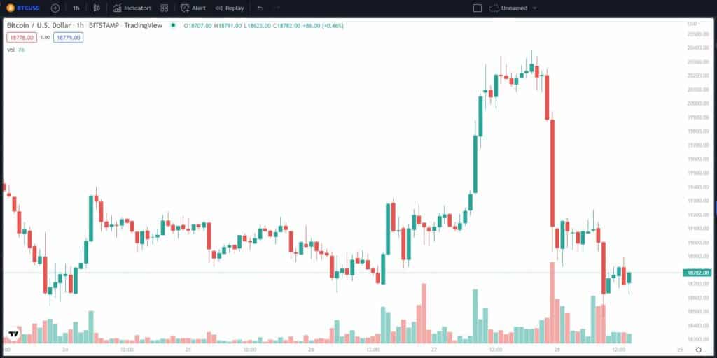 นักลงทุนโอด! Bitcoin หลุดแตะ $18,500 อีกครั้ง 1 Bitcoinn 1