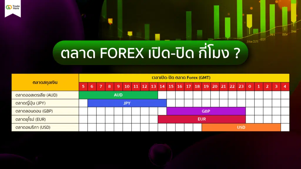 เวลาเปิด-ปิดตลาด Forex