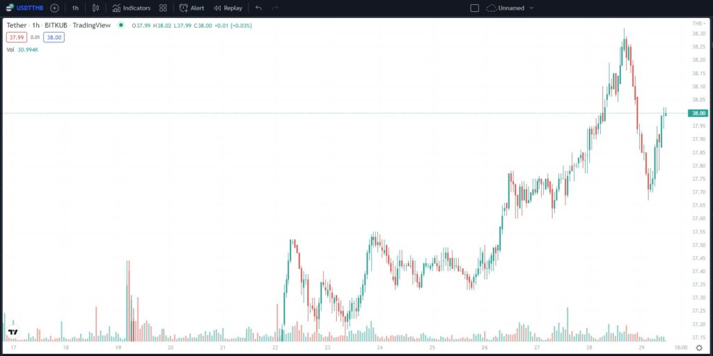 USDT ทำ ATH! หลังค่าเงินดอลลาร์พุ่งแตะ 38 บาท 1 usdt