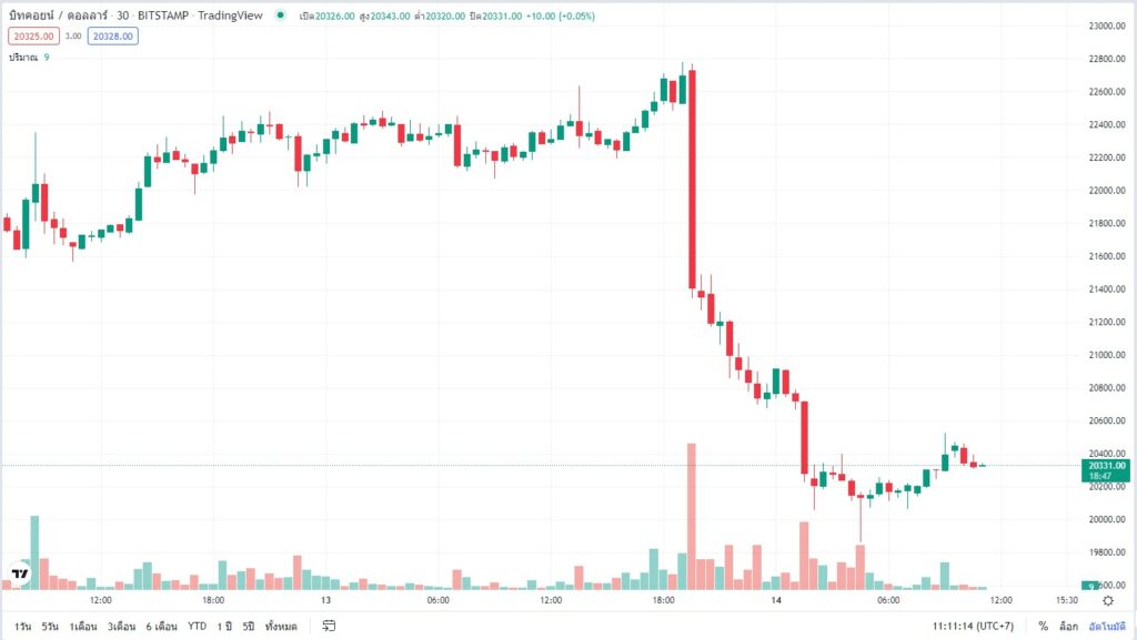 อัตราเงินเฟ้อกับการล่มสลายของ Crypto 1 อัตราเงินเฟ้อ