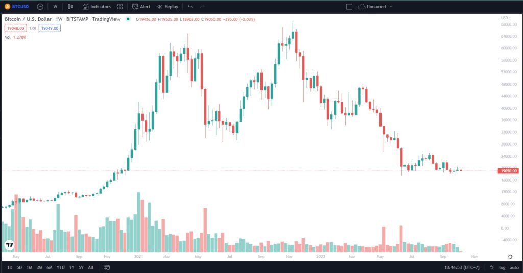 นักเทรดแทบทรุด! BTC ร่วงทะลุ $19,000 เช้าวันอังคาร 1 bitcoin