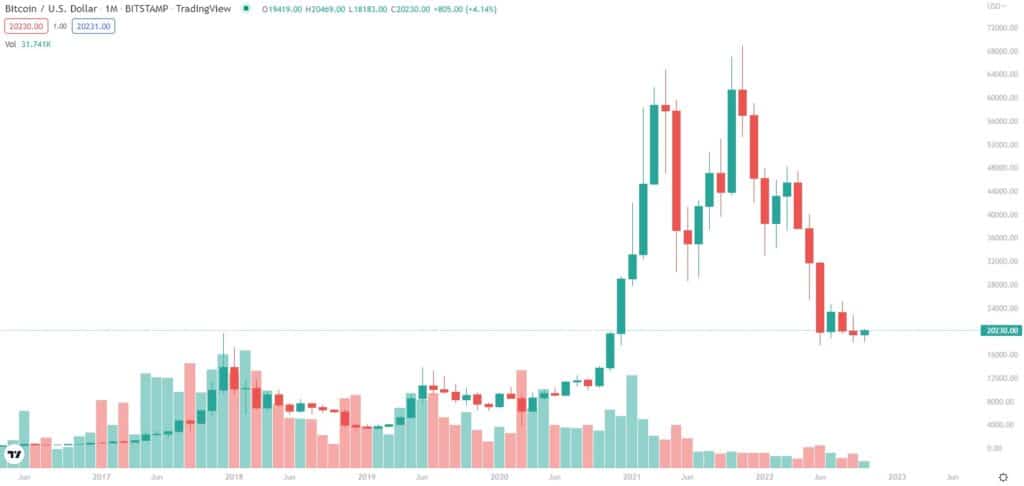 Bitcoin พุ่งทะลุ $20,000 แตะระดับสูงสุดในรอบ 3 สัปดาห์ 1 bitcoin 2