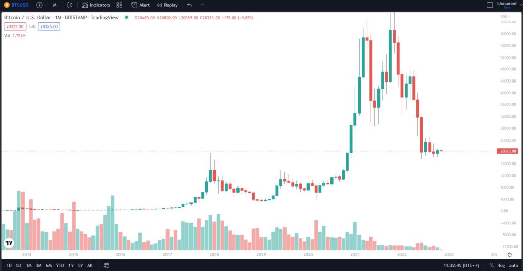 Bitcoin ร่วง! หลัง FED ขึ้นดอกเบี้ยอีก 0.75% 1 fed