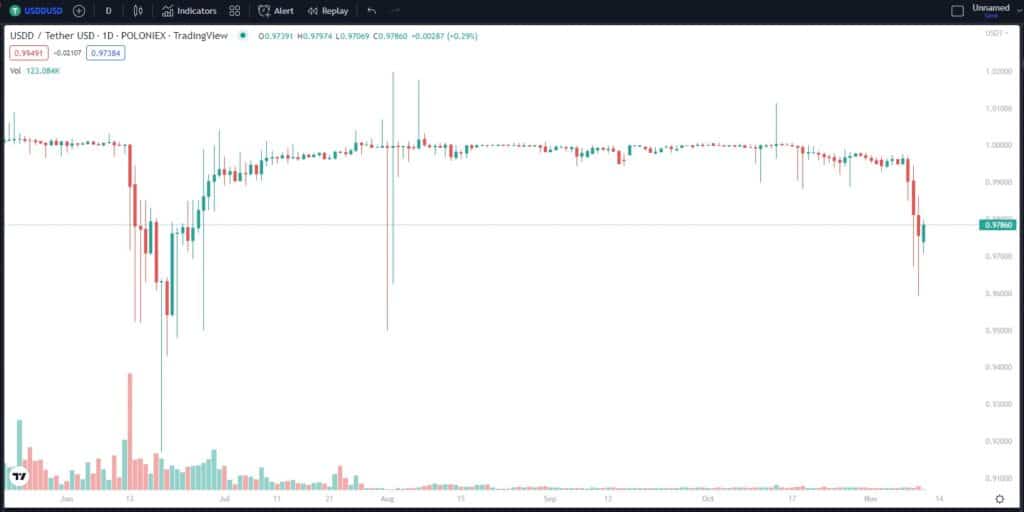 นักลงทุนแห่ย้ายเงินออกจาก USDT หลังราคาร่วง 2% หลุด peg 1 usdt