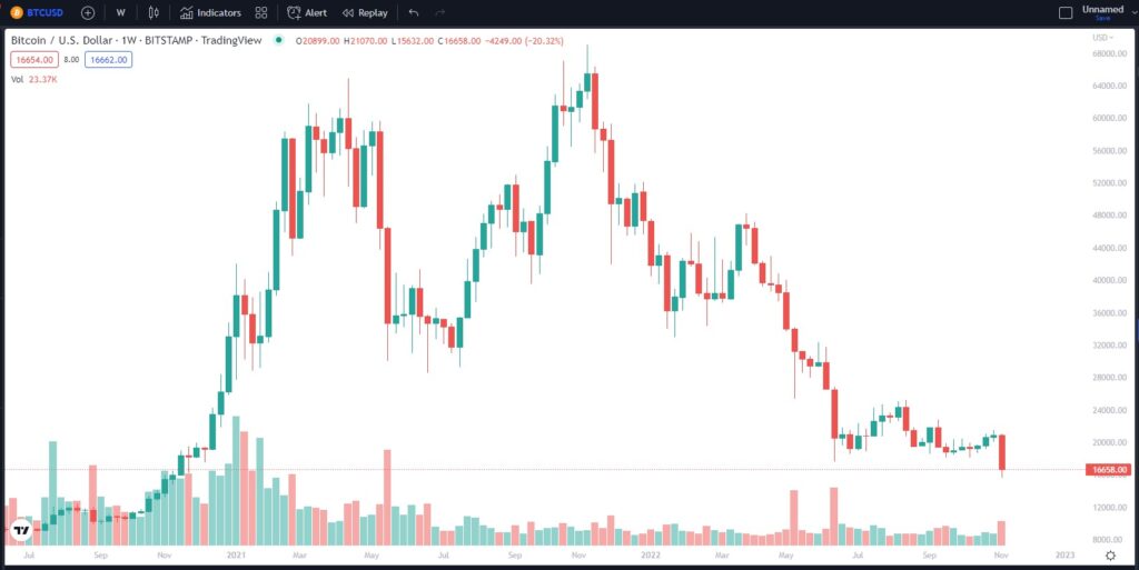 Bitcoin ร่วงทะลุ $16,000 หลัง Binance ล้มดีล FTX 1 bitcoin