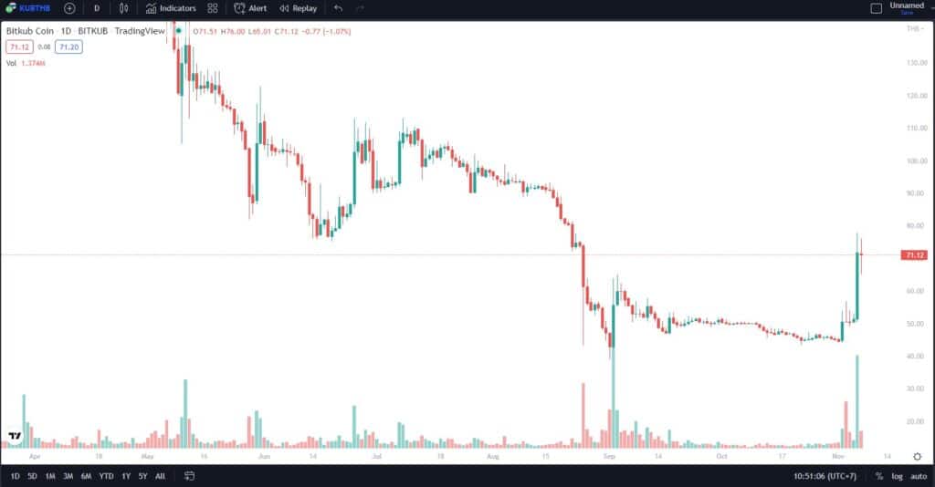 Bitkub Coin