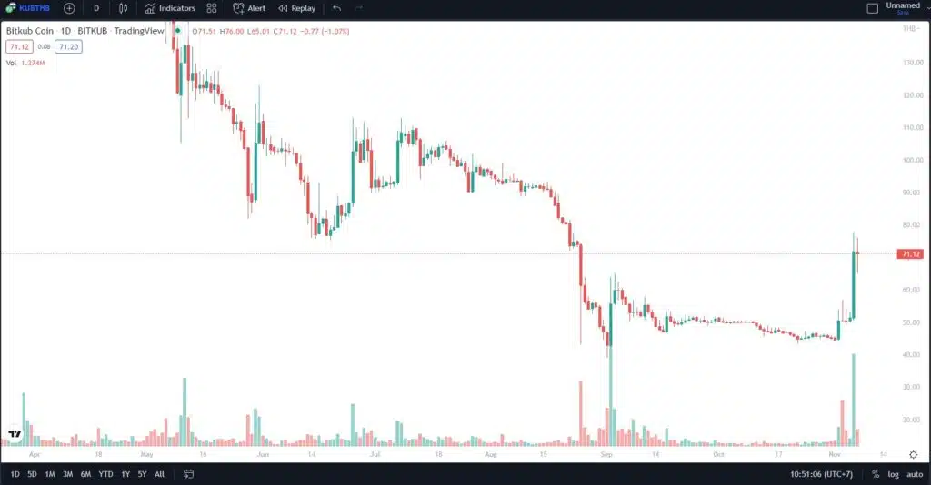 Bitkub Coin