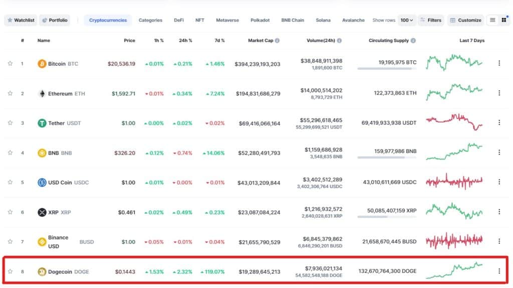 Dogecoin ฟื้นคืนชีพกว่า 3 แสนล้านบาท หลัง Elon Musk ซื้อ Twitter 1 Dogecoin
