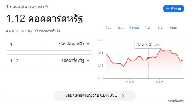 ธนาคารกลางอังกฤษขึ้นดอกเบี้ย 0.75% สูงสุดในรอบ 33 ปี 1 dollar