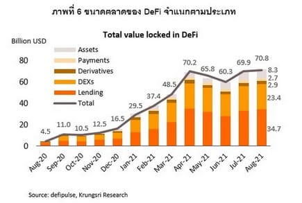 Defi คือ อะไร ? ความเสี่ยงที่ต้องเจอเมื่อคิดจะลงทุน 2 Defi คือ