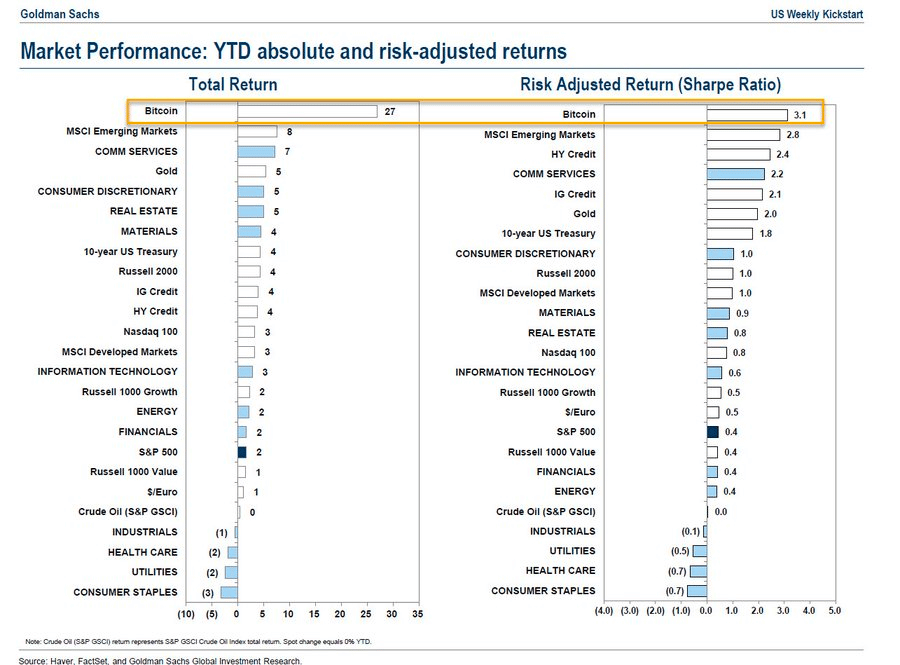 Goldman Sachs ยก Bitcoin เป็นสินทรัพย์ที่ให้ผลตอบแทนดีที่สุดใน 2023 1 Goldman Sachs