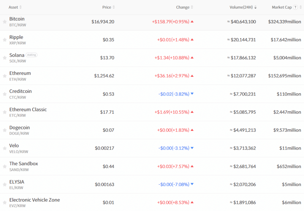 รีวิว Bithumb กระดานเทรดคริปโตอันดับ 1 ของเกาหลี 3 รีวิว Bithumb
