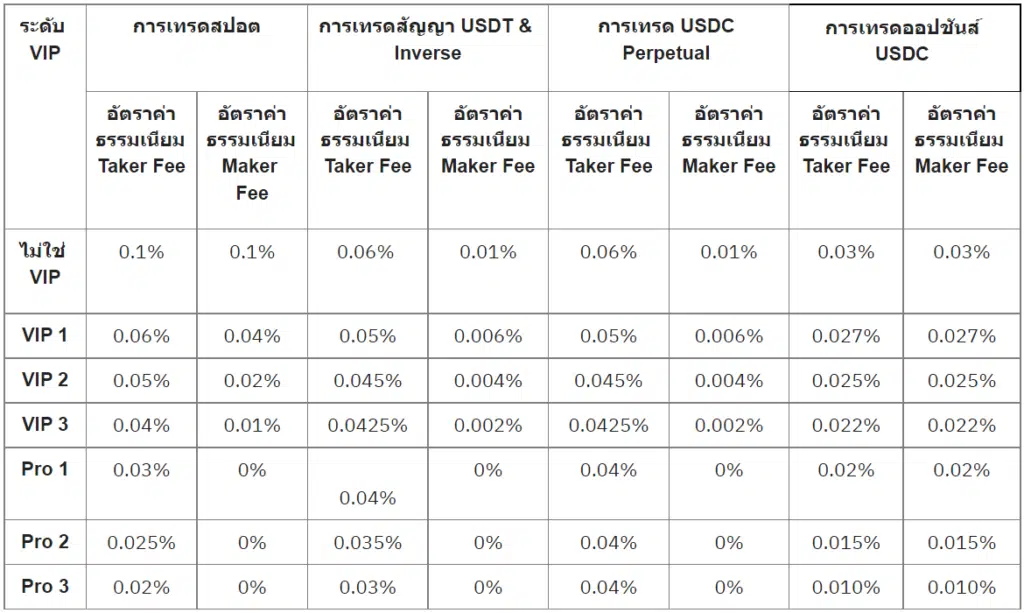 รีวิว Bybit