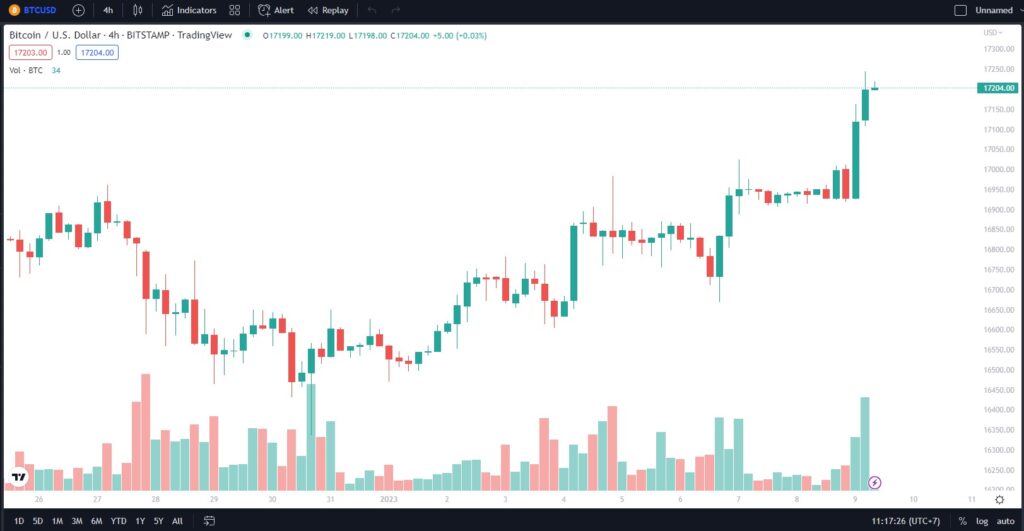 ราคา Bitcoin ดีดกลับมาที่ $17,000 อีกครั้ง หลังนักลงทุนคาด FED อาจชะลอการขึ้นดอกเบี้ย 1 bitcoin