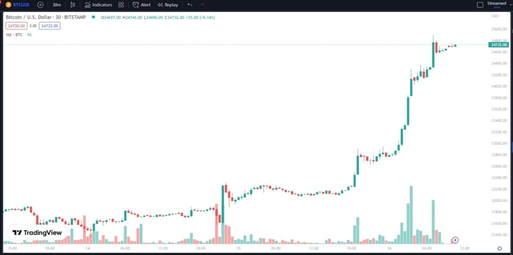 BTC ราคาพุ่งทำจุดสูงสุดใหม่ปี 2023 แตะ 24,800 ดอลลาร์ 1 btc
