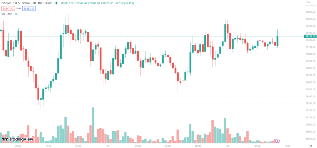 BTC พุ่งทะลุ $28,000 และอาจแตะ 1 ล้านบาทเร็ว ๆ นี้ 1 btc