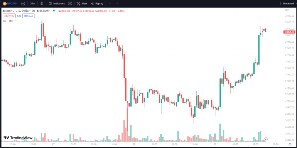 นักเทรดงง! BTC พุ่งกลับมายืนเหนือ $28,000 หลังก่อนหน้านี้ร่วงแตะ $26,800 1 btc