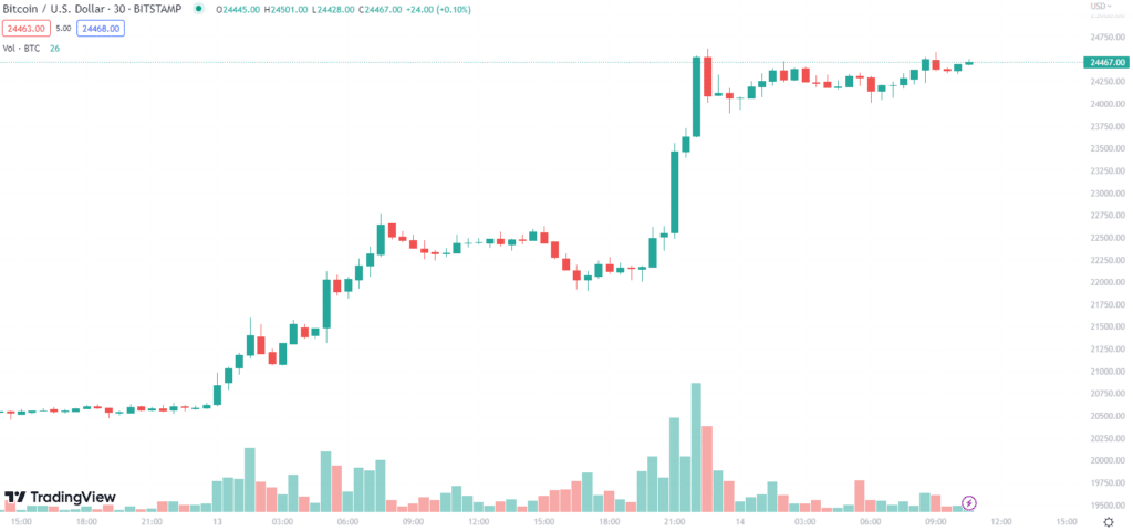 BTC พุ่งทะลุ $24,000 หลังสหรัฐฯ ยืนยันระบบธนาคารปลอดภัย! 1 btc