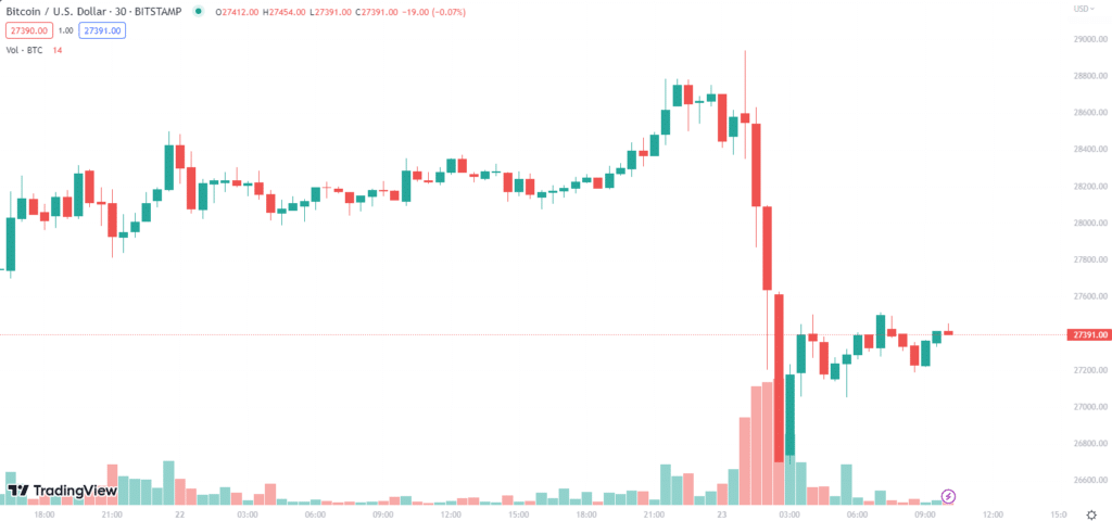 BTC ร่วงทะลุ $27,000 รับ FED ขึ้นอัตราดอกเบี้ย 1 image 4