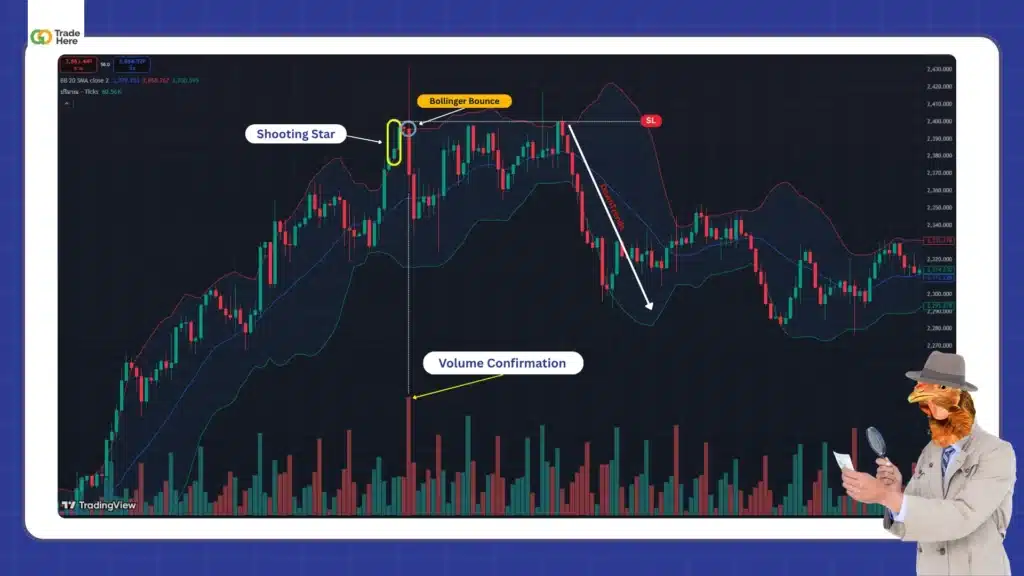 Bollinger Bounce  เทคนิค Bollinger Bounce