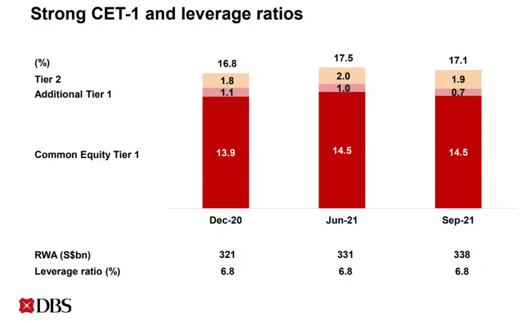 อัตราส่วนเงินกองทุน CET-1 และ Leverage Ratio ของ DBS Bank