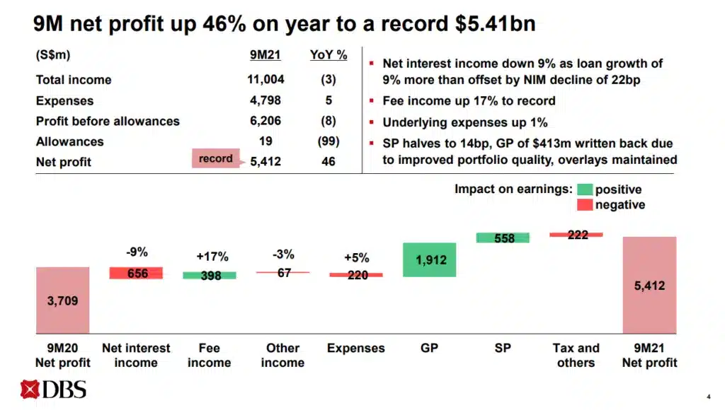 กำไรสุทธิ 9 เดือนของ DBS Bank