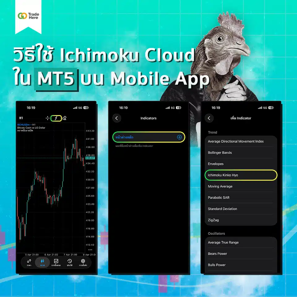 การใช้งาน Ichimoku Cloud ใน MT5 บน Mobile