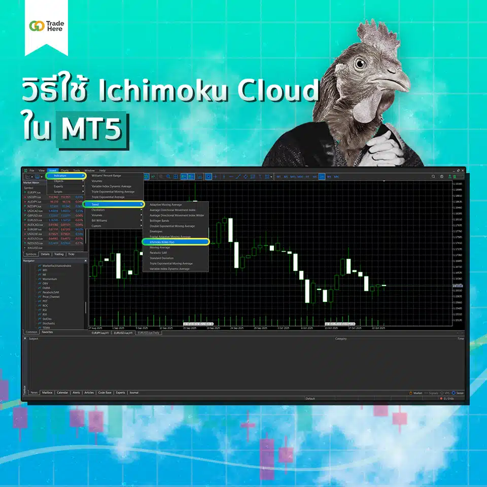 การใช้งาน Ichimoku Cloud ใน MT5 บนเดสก์ท็อป