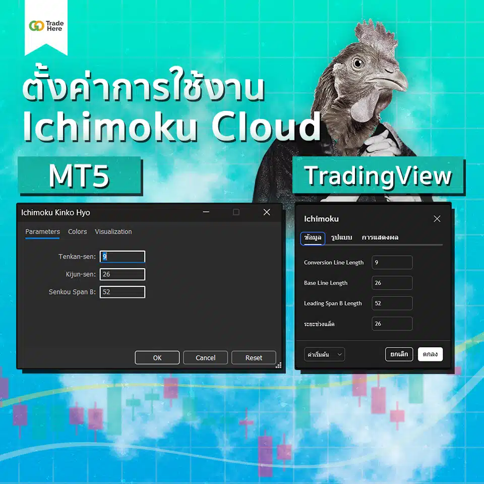 ตั้งค่า Ichimoku Cloud