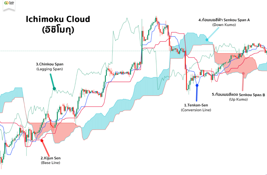Ichimoku (อิชิโมกุ) คือ ? Indicator วิธีใช้ง่าย แม้แต่แม่บ้านก็สามารถทำกำไรได้ 3 Ichimoku Cloud อิชิโมกุ