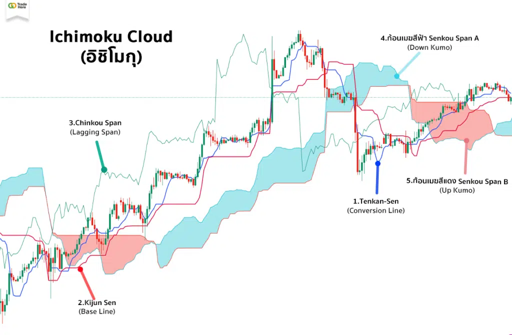 Ichimoku Cloud อิชิโมกุ