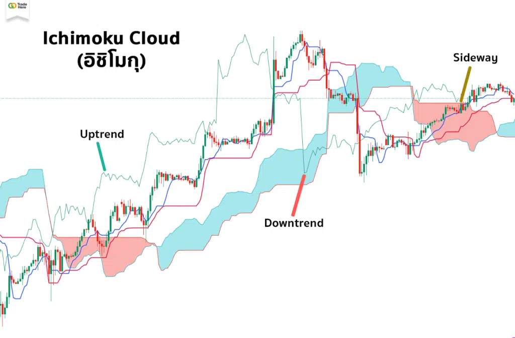Ichimoku Cloud อิชิโมกุ
